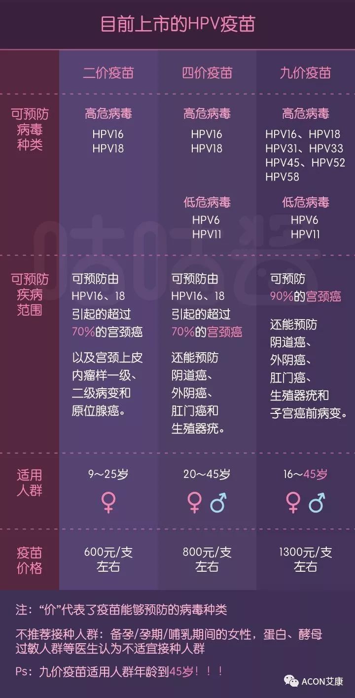 HPV疫苗有必要打嗎？二價(jià)、四價(jià)、九價(jià)要如何選擇！
