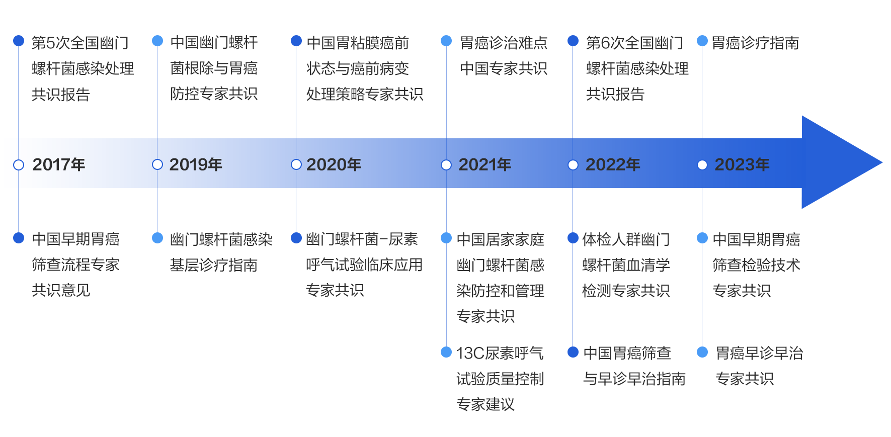 胃癌指南和共識.png
